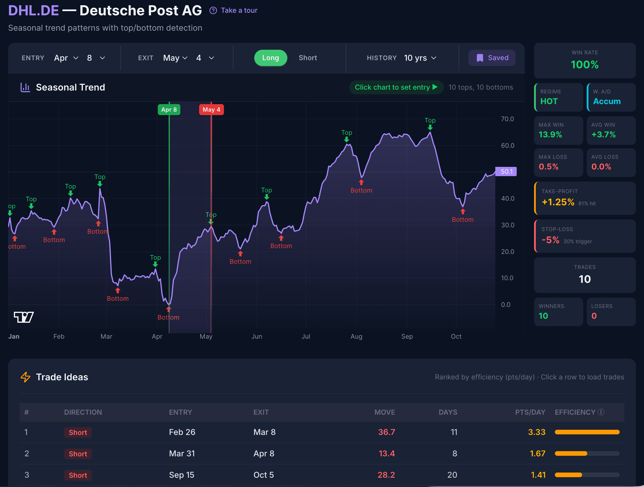 DHL.DE seasonal trend chart showing the April 8 to May 4 long pattern with 100% win rate, 13.9% max win, +3.7% average return, and HOT equity curve regime.
