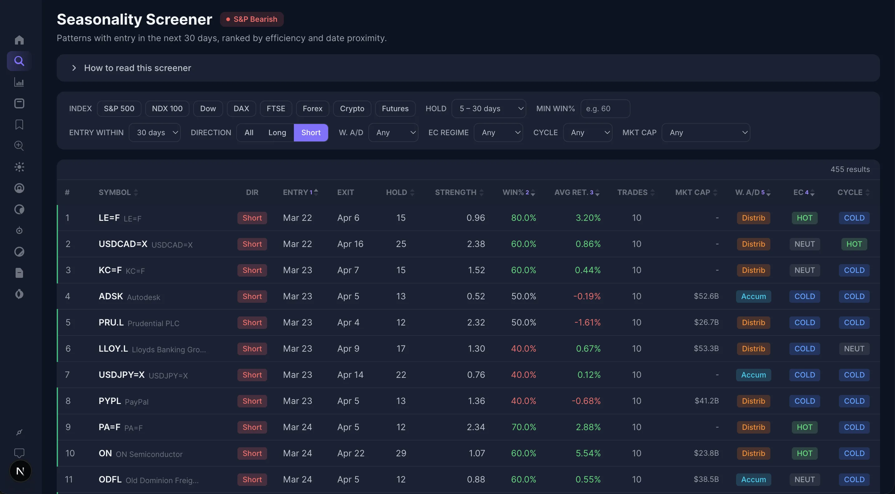 Seasonal Edge screener showing 455 seasonal trade results ranked by efficiency, win rate, and cycle timing